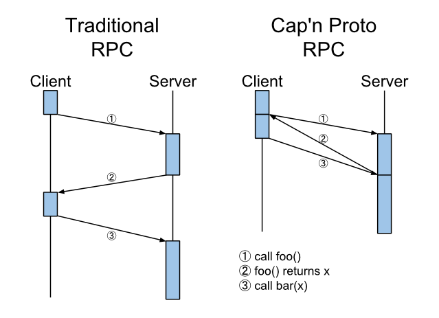 Capnproto的RPC计算可以不用等待中间结果的返回